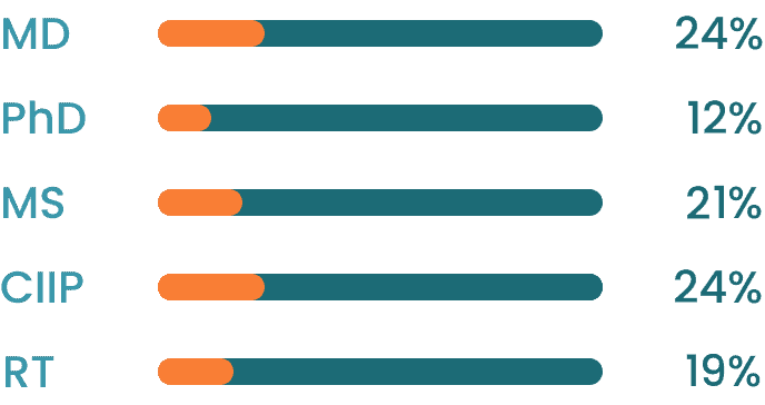 graph showing memberships by academic title